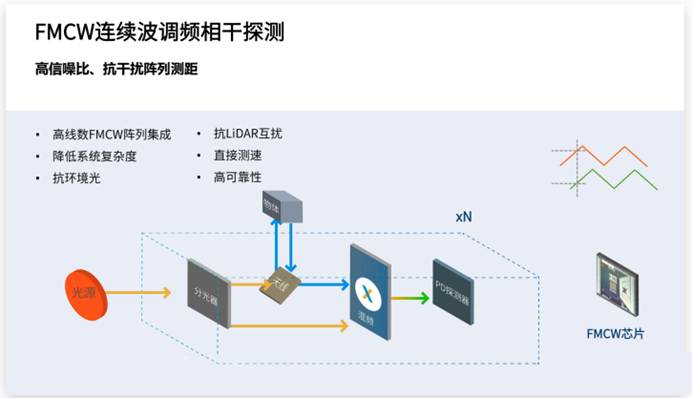 激光雷达技术路线之争，FMCW为何能凭“频率”颠覆传统测距？ - 