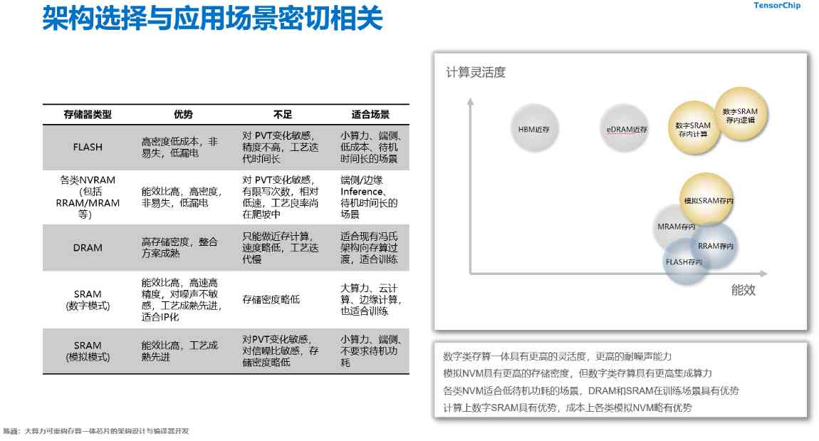 存算一体芯片路线各异，没想到选择存储器竟有这么多门道(图1)