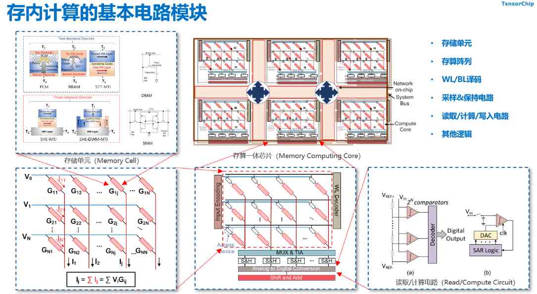 存算一体芯片路线各异，没想到选择存储器竟有这么多门道(图3)