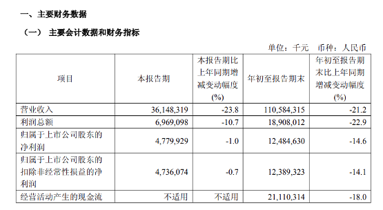 中煤能源：第三季度归母净利润47.8亿元 同比下降1% - 