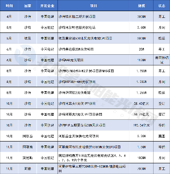 中东，光伏出海“新热土”(图2)