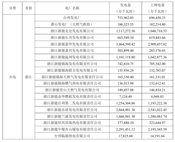 浙能电力披露全资及控股发电企业2025年度发电量 - 