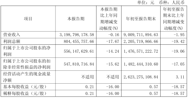 新集能源：前三季度净利润14.77亿元