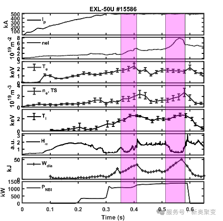 全球首次！新奥“玄龙-50U”氢硼等离子体高约束模放电成功 - 
