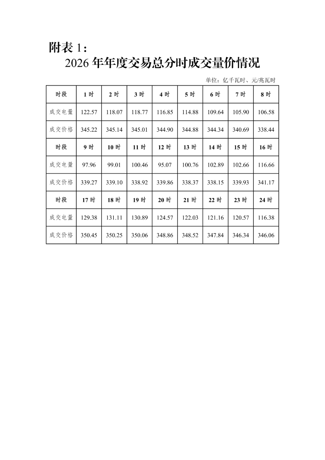 2026年江苏电力市场交易结果公示：风电年度交易均价0.337元/kWh！(图4)
