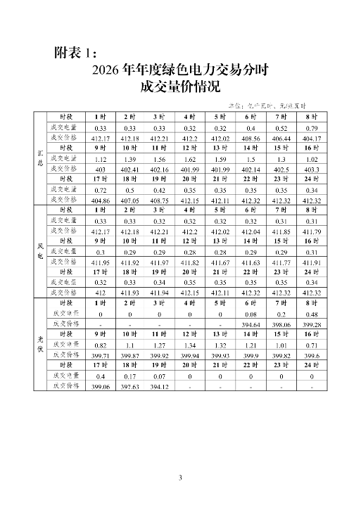 2026年江苏电力市场交易结果公示：风电年度交易均价0.337元/kWh！(图10)