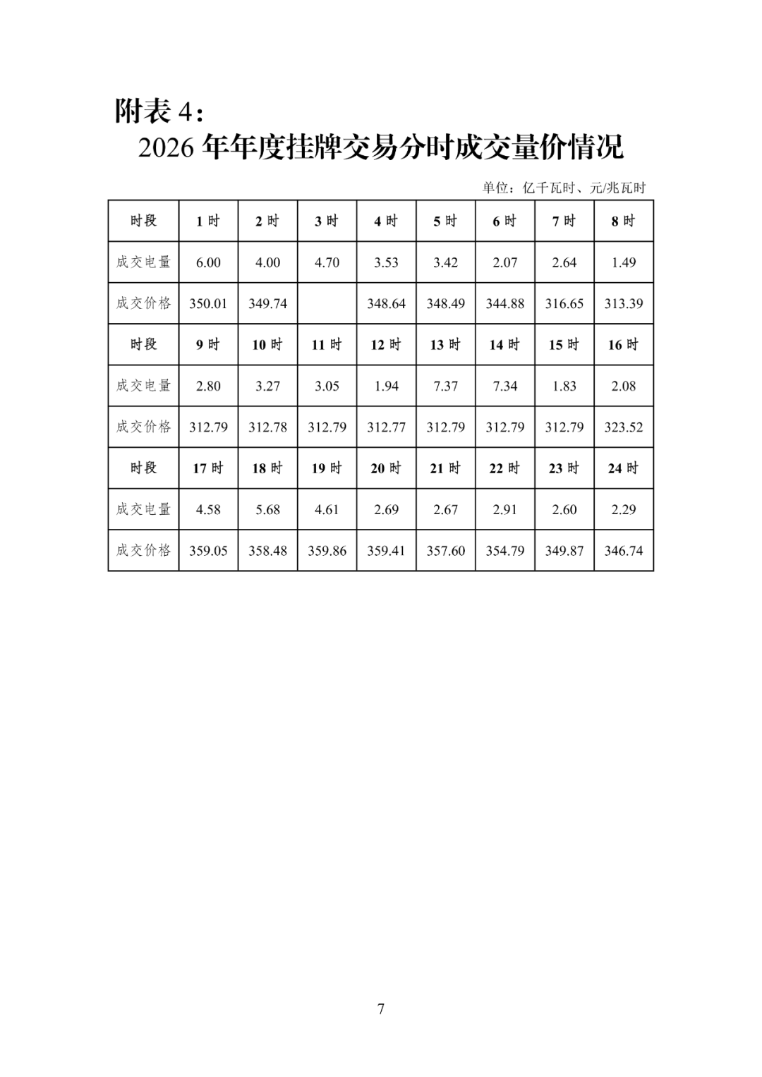 2026年江苏电力市场交易结果公示：风电年度交易均价0.337元/kWh！(图7)