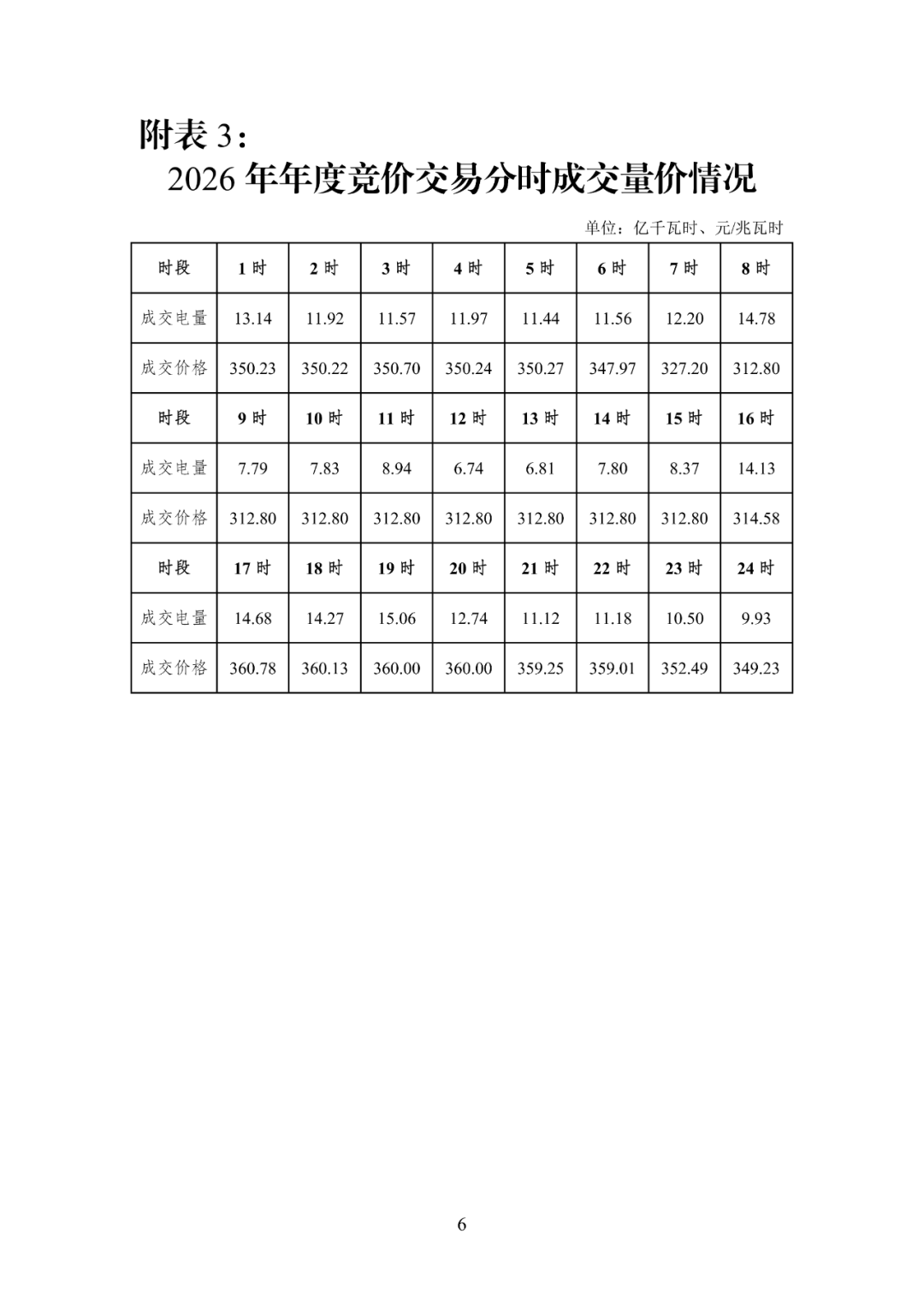 2026年江苏电力市场交易结果公示：风电年度交易均价0.337元/kWh！(图6)