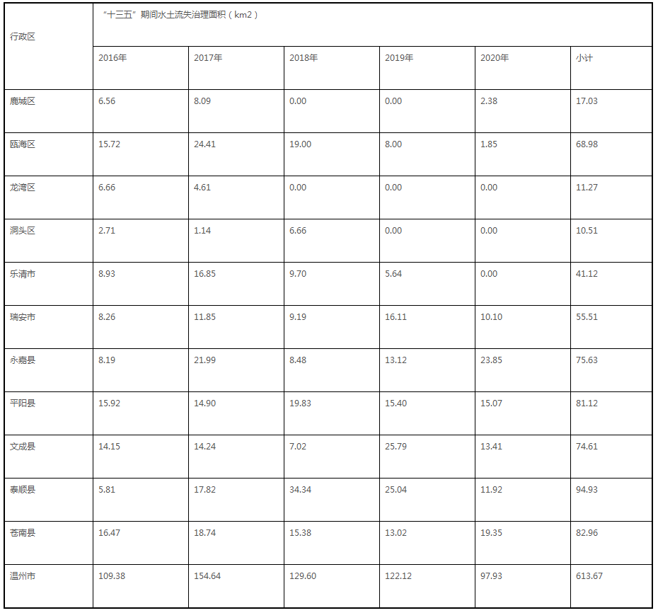《温州市水土保持“十四五”规划》印发 - 