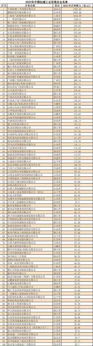 2022年中国机械工业百强榜单出炉(图1)