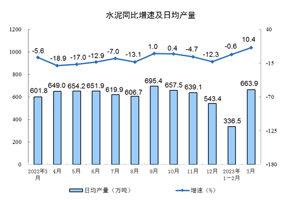 3月工业生产稳步回升 制造业增长4.2% 新能源汽车产量大涨33.3%(图4)