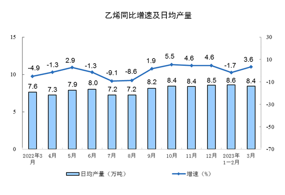 3月工业生产稳步回升 制造业增长4.2% 新能源汽车产量大涨33.3%(图6)