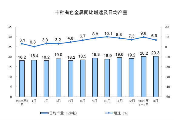 3月工业生产稳步回升 制造业增长4.2% 新能源汽车产量大涨33.3%(图5)