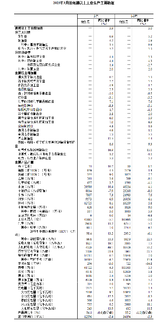 3月工业生产稳步回升 制造业增长4.2% 新能源汽车产量大涨33.3%(图2)