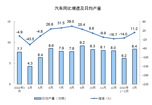 3月工业生产稳步回升 制造业增长4.2% 新能源汽车产量大涨33.3%(图7)