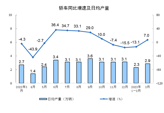 3月工业生产稳步回升 制造业增长4.2% 新能源汽车产量大涨33.3%(图8)
