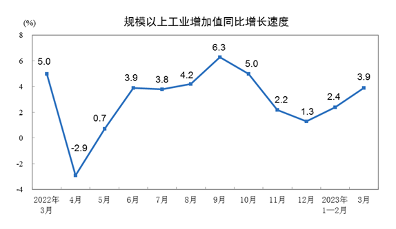 3月工业生产稳步回升 制造业增长4.2% 新能源汽车产量大涨33.3%(图1)