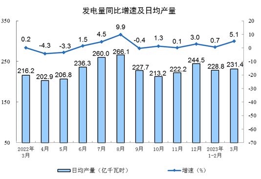 3月工业生产稳步回升 制造业增长4.2% 新能源汽车产量大涨33.3%(图9)
