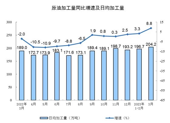 3月工业生产稳步回升 制造业增长4.2% 新能源汽车产量大涨33.3%(图10)