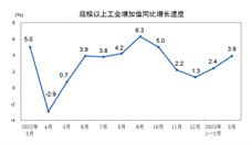 3月工业生产稳步回升 制造业增长4.2% 新能源汽车产量大涨33.3% - 