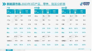 3月新能源汽车销量54.3万辆同比增21.9% 渗透率达34.2%(图2)