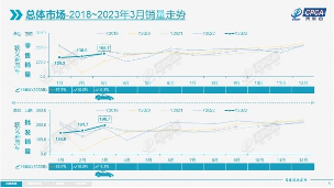 3月新能源汽车销量54.3万辆同比增21.9% 渗透率达34.2%(图1)