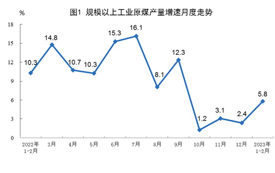 1-2月能源生产数据出炉 原煤天然气增长原油电力放缓(图1) 1-2月能源生产数据出炉 原煤天然气增长原油电力放缓(图1)