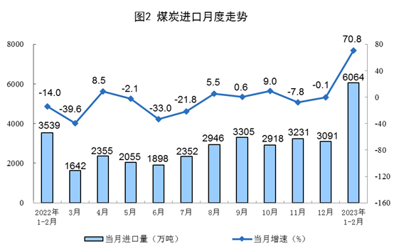 1-2月能源生产数据出炉 原煤天然气增长原油电力放缓(图2) 1-2月能源生产数据出炉 原煤天然气增长原油电力放缓(图2)