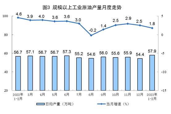 1-2月能源生产数据出炉 原煤天然气增长原油电力放缓(图3) 1-2月能源生产数据出炉 原煤天然气增长原油电力放缓(图3)