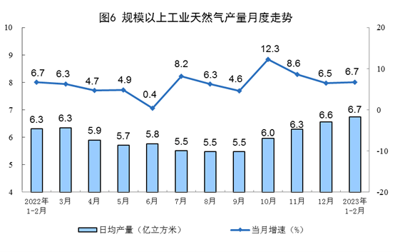 1-2月能源生产数据出炉 原煤天然气增长原油电力放缓(图6) 1-2月能源生产数据出炉 原煤天然气增长原油电力放缓(图6)