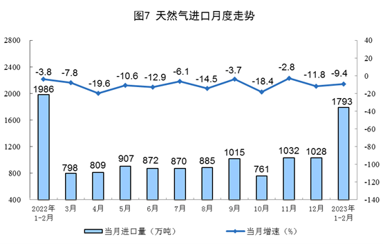 1-2月能源生产数据出炉 原煤天然气增长原油电力放缓(图7) 1-2月能源生产数据出炉 原煤天然气增长原油电力放缓(图7)