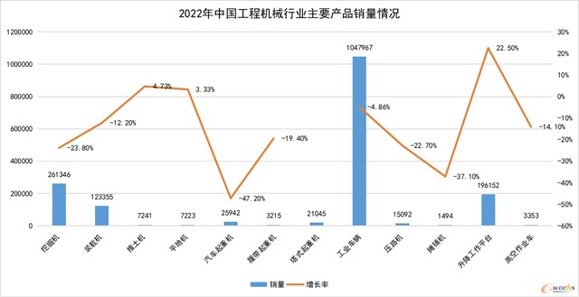 工程机械与商用车行业2022年急速下滑 2023年复苏可期(图1)