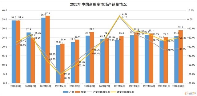 工程机械与商用车行业2022年急速下滑 2023年复苏可期(图2)