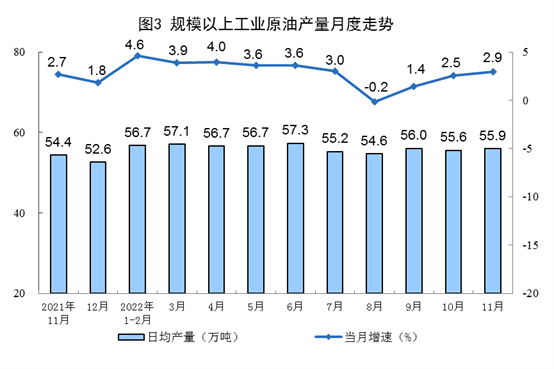 11月能源生产保持增长态势 原煤原油产量同比上升(图3)