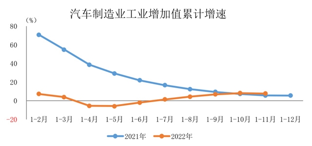 11月汽车制造业增加值增长4.9% 高于全国工业平均水平(图1)