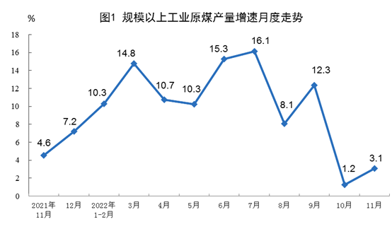 11月能源生产保持增长态势 原煤原油产量同比上升(图1)