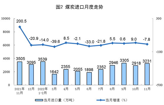 11月能源生产保持增长态势 原煤原油产量同比上升(图2)