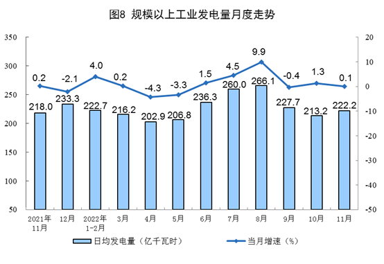 11月能源生产保持增长态势 原煤原油产量同比上升(图8)