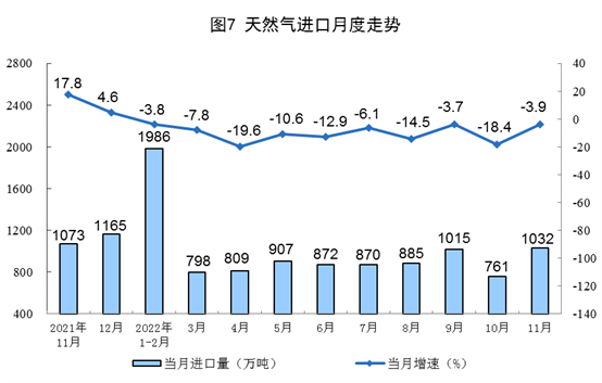 11月能源生产保持增长态势 原煤原油产量同比上升(图7)