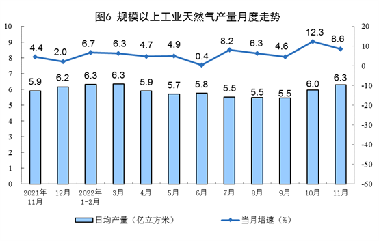 11月能源生产保持增长态势 原煤原油产量同比上升(图6)