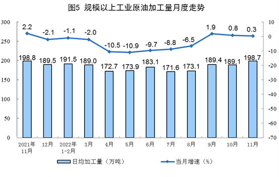 11月能源生产保持增长态势 原煤原油产量同比上升(图5)