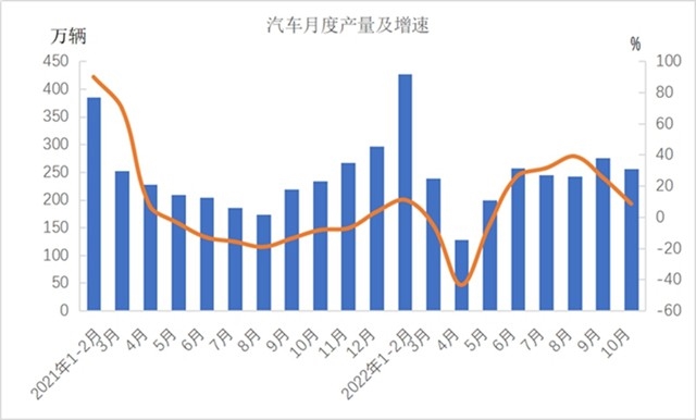 10月工业增加值同比增长5.0% 汽车制造业表现亮眼(图4)