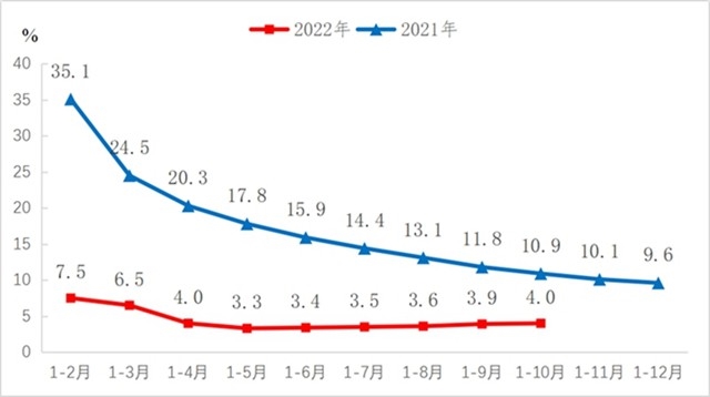 10月工业增加值同比增长5.0% 汽车制造业表现亮眼(图1)
