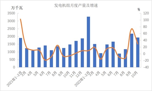 10月工业增加值同比增长5.0% 汽车制造业表现亮眼(图5)