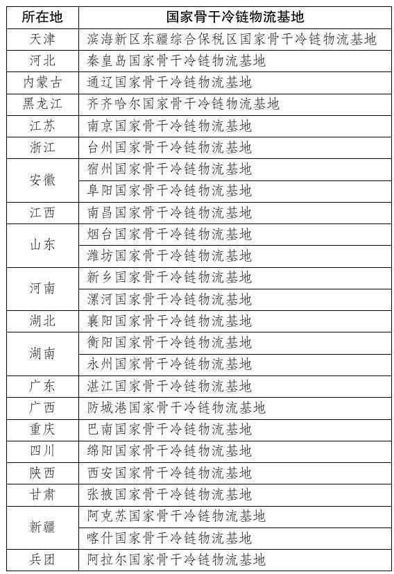 25个国家骨干冷链物流基地名单发布 引领产业升级与绿色发展(图1)