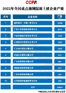 重磅发布！2022年全国重点预制混凝土桩企业产量(图1)