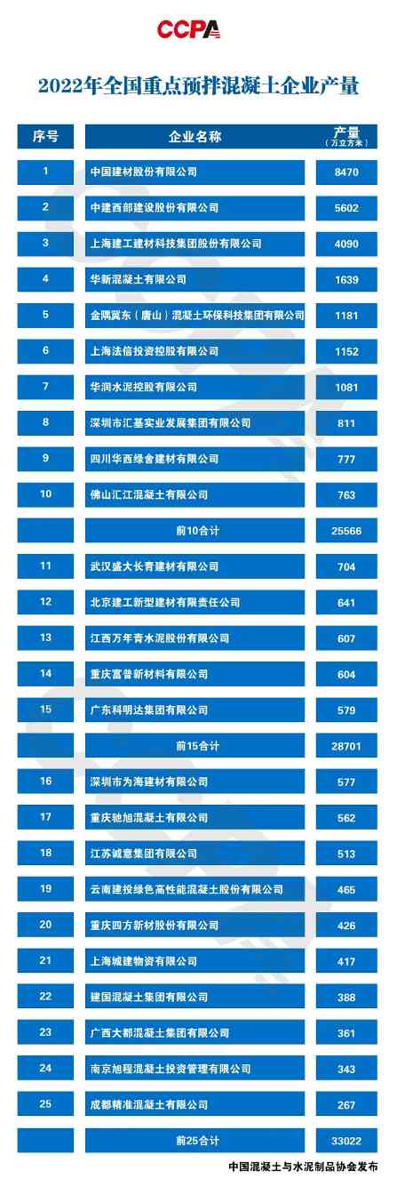 2022年度全国预拌混凝土十强企业揭晓，行业面临挑战(图1)