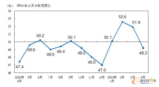 4月制造业PMI回落 汽车工程机械钢铁等行业表现分化(图1)