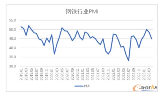 4月制造业PMI回落 汽车工程机械钢铁等行业表现分化(图5)