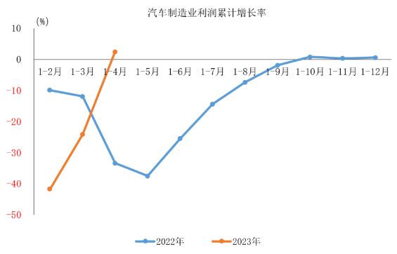 利润1122.8亿元！2023年1-4月汽车制造业利润实现正增长(图1)